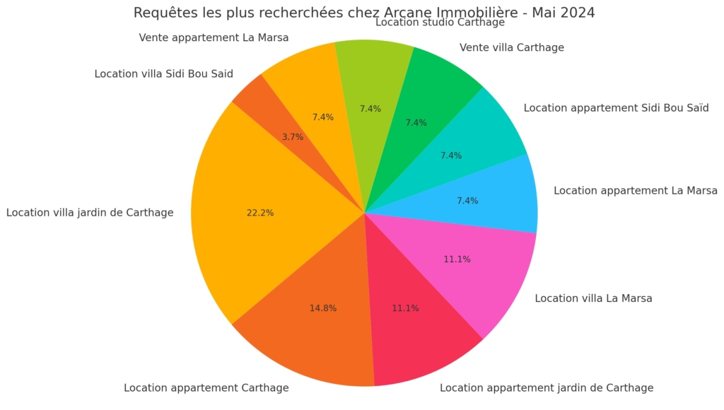 biens les plus recherchés du mois de mai 2024